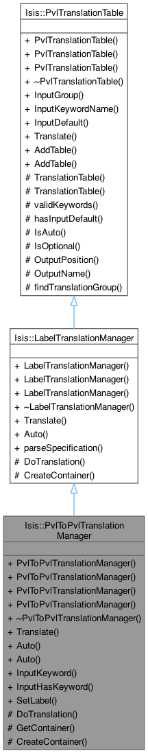 Inheritance graph