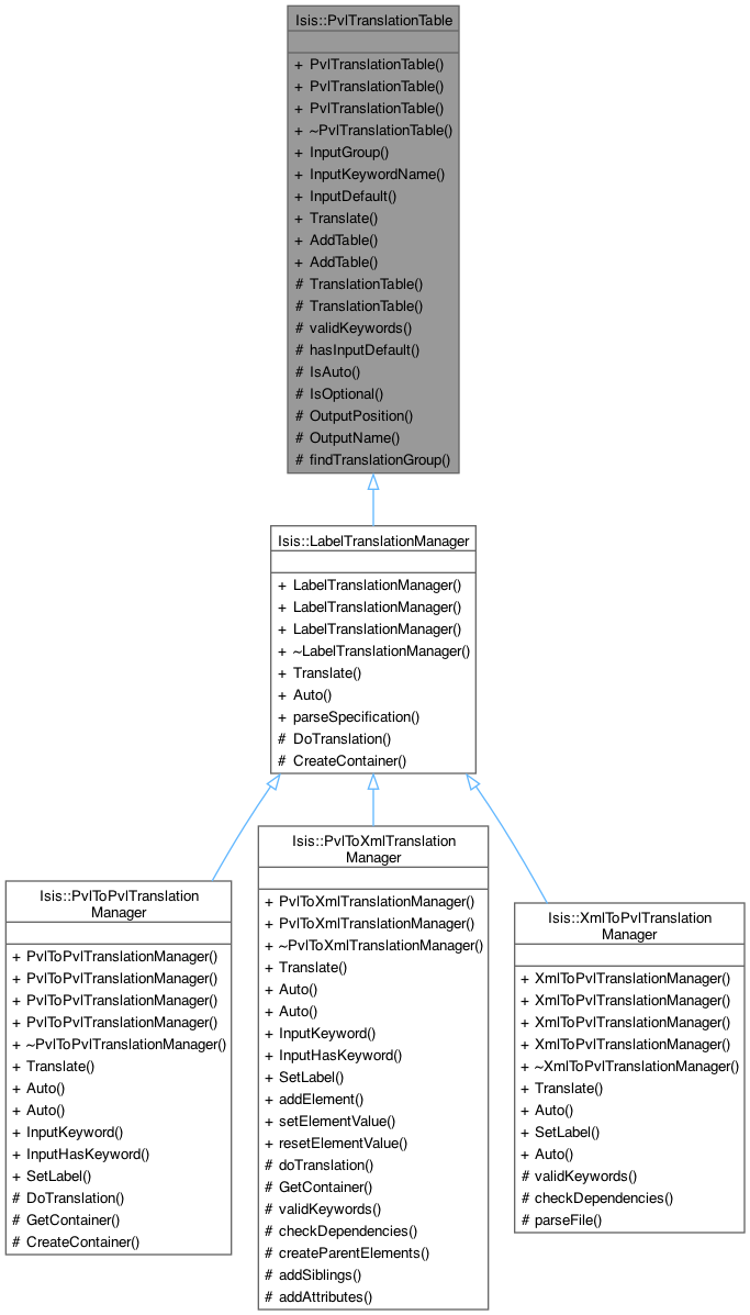 Inheritance graph