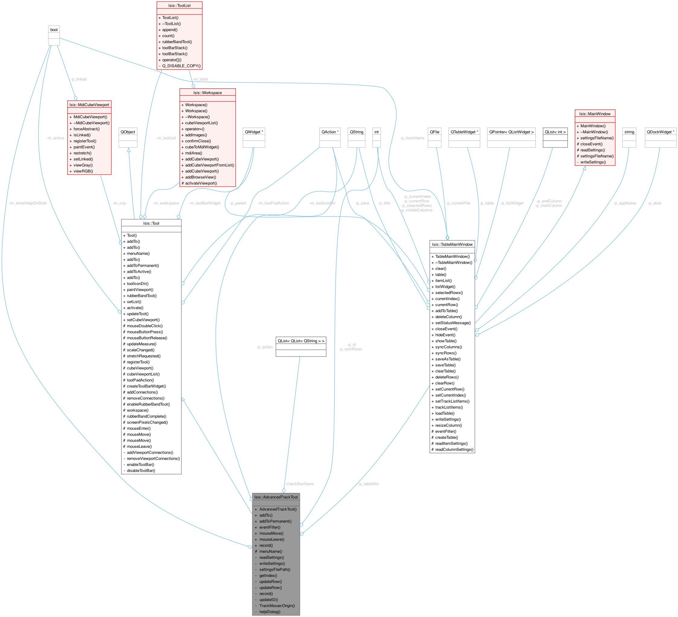 Collaboration graph