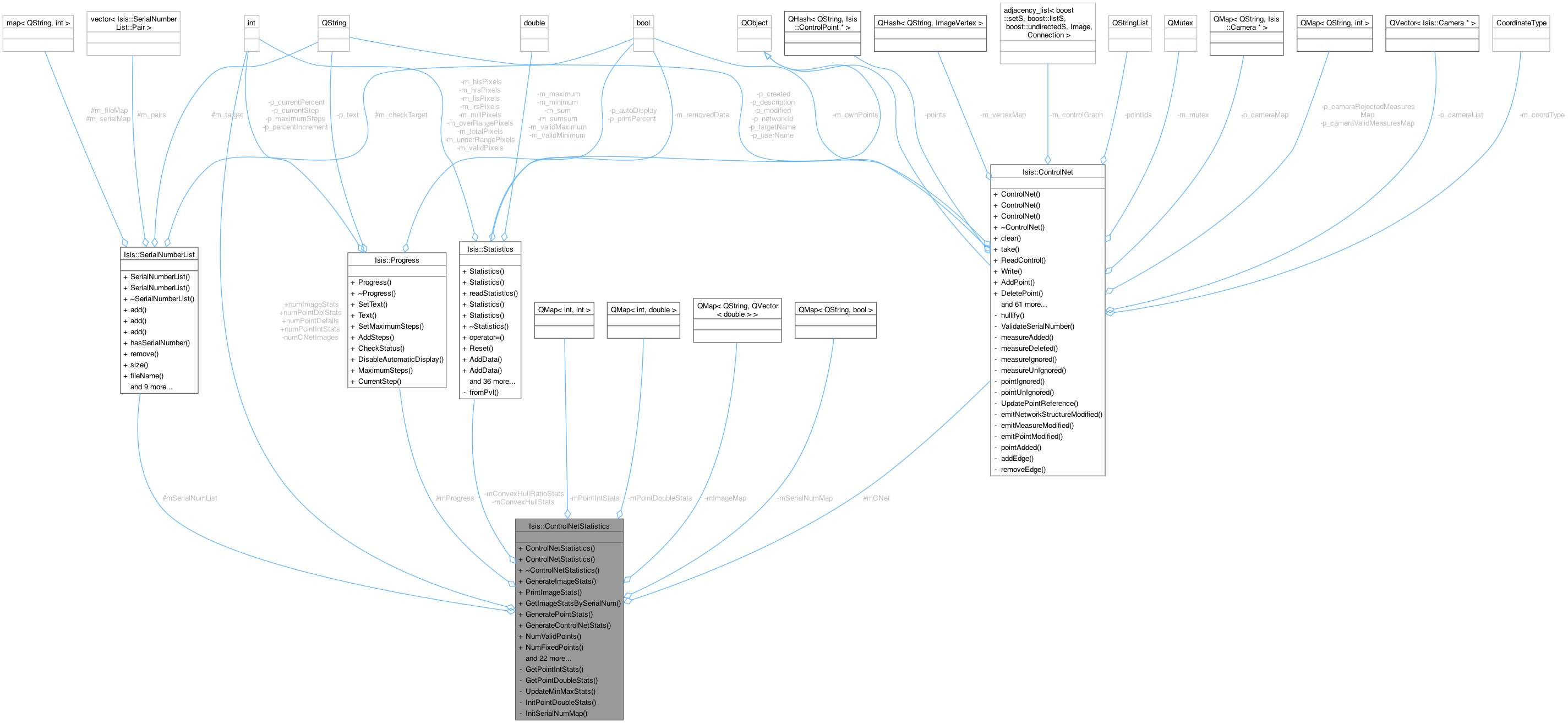 Collaboration graph