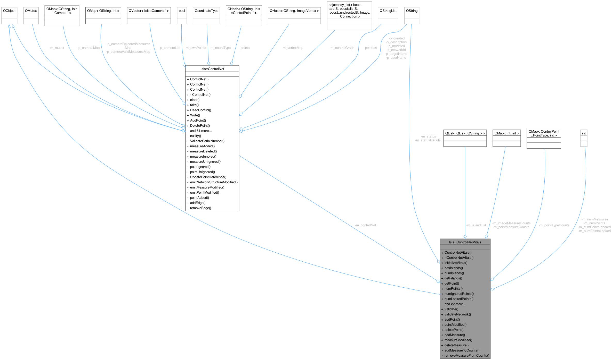 Collaboration graph