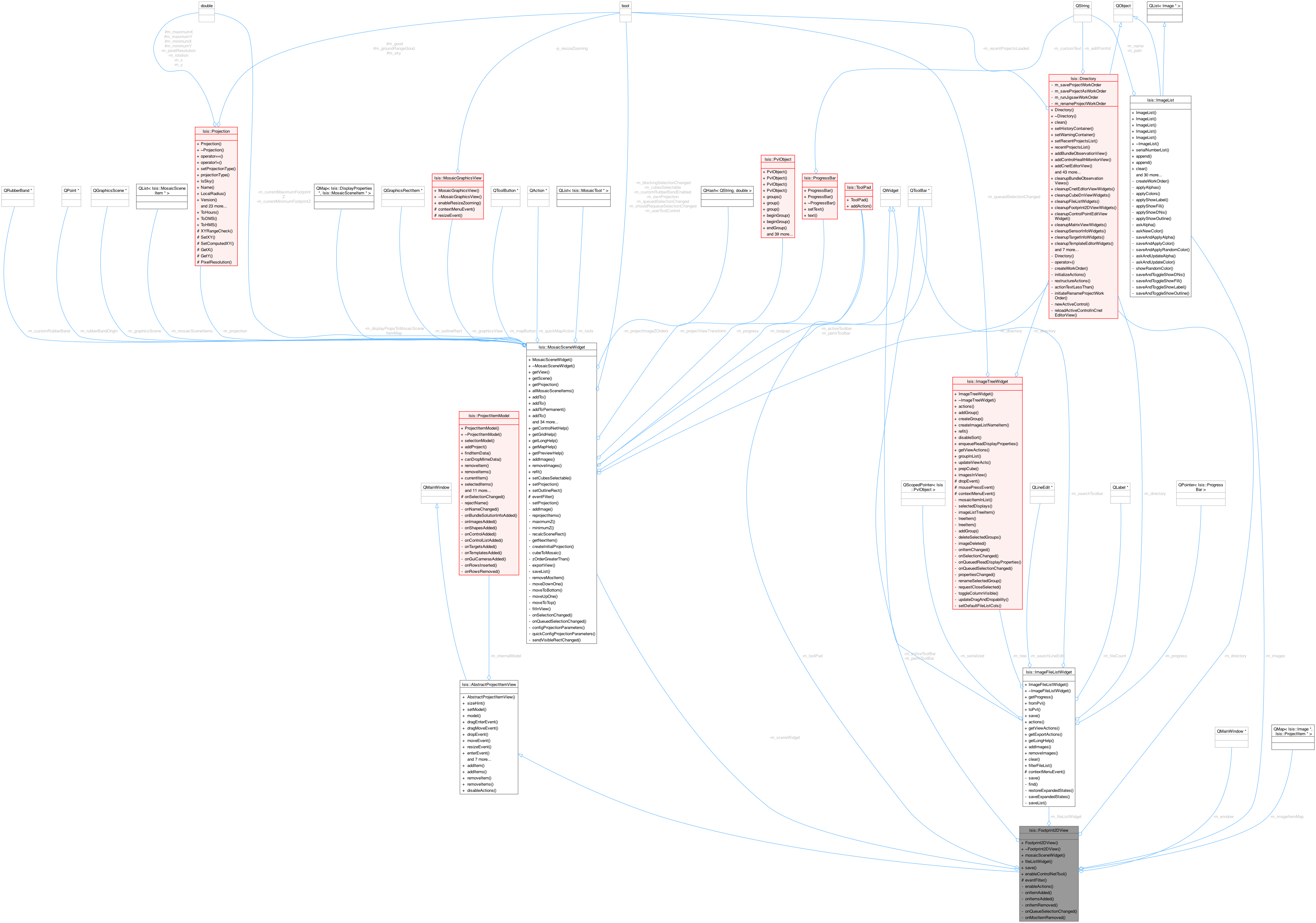 Collaboration graph