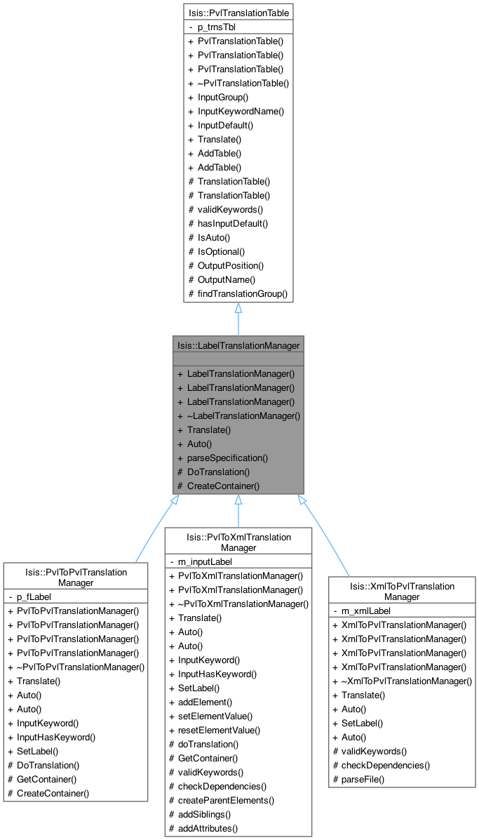 Inheritance graph