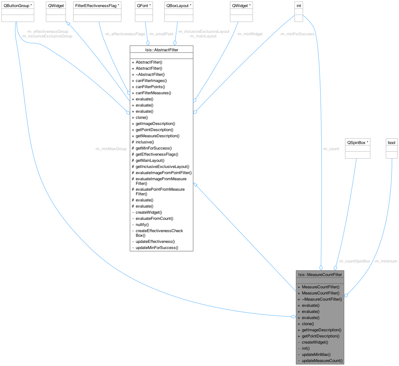 Isis 3 Programmer Reference: Isis::MeasureCountFilter Class Reference