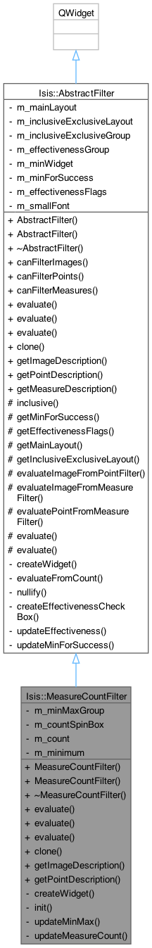 Isis 3 Programmer Reference: Isis::MeasureCountFilter Class Reference