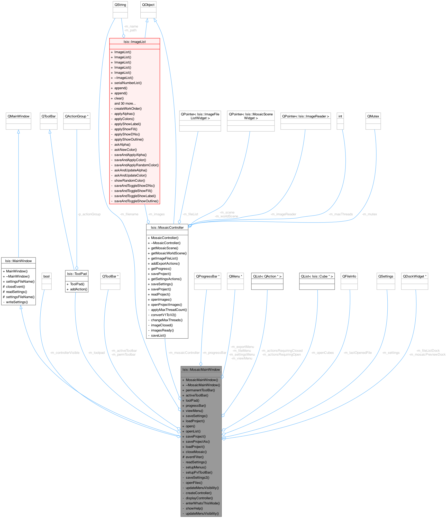 Collaboration graph