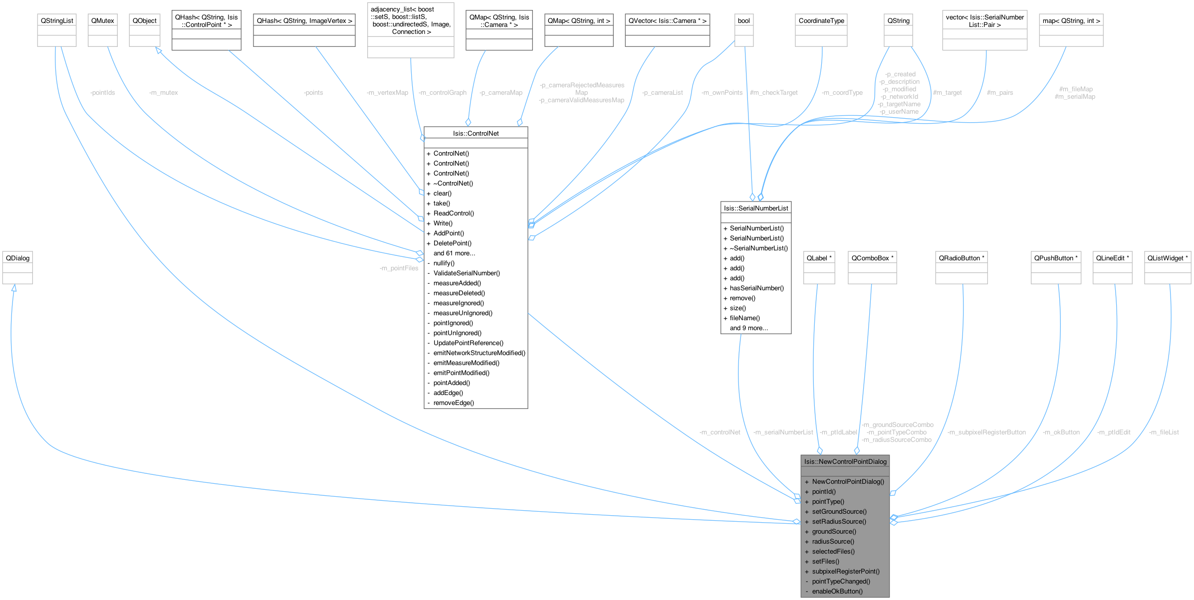 Collaboration graph