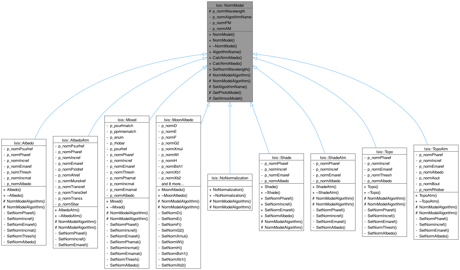 Inheritance graph