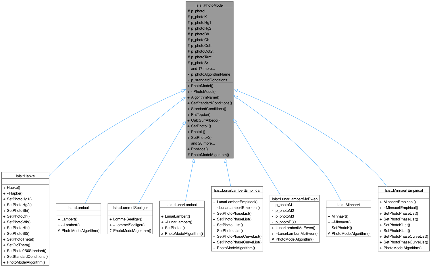 Inheritance graph