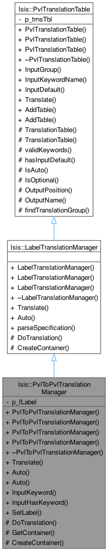 Inheritance graph