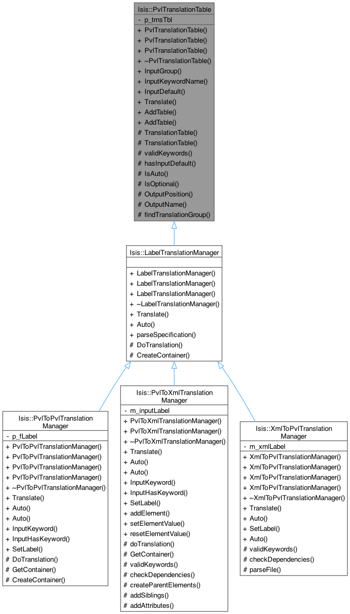 Inheritance graph