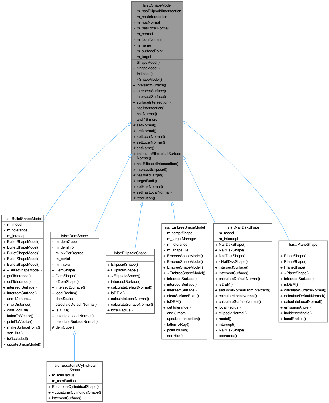 Inheritance graph