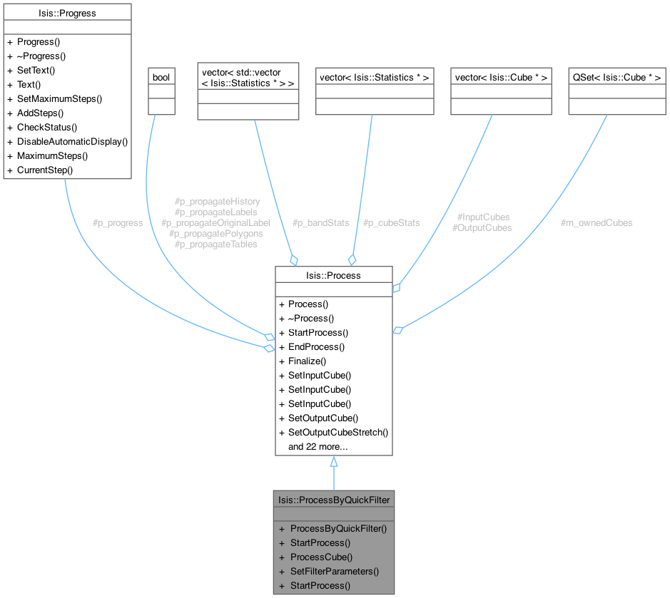 Isis Developer Reference: Isis::ProcessByQuickFilter Class Reference